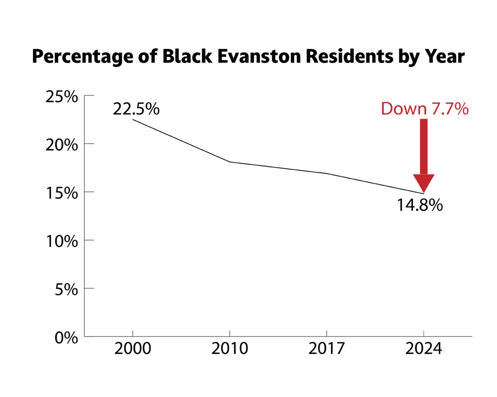 Line chart graph showing how the percentage of Black Evanston residents declined 7.7% from 2000 to 2024