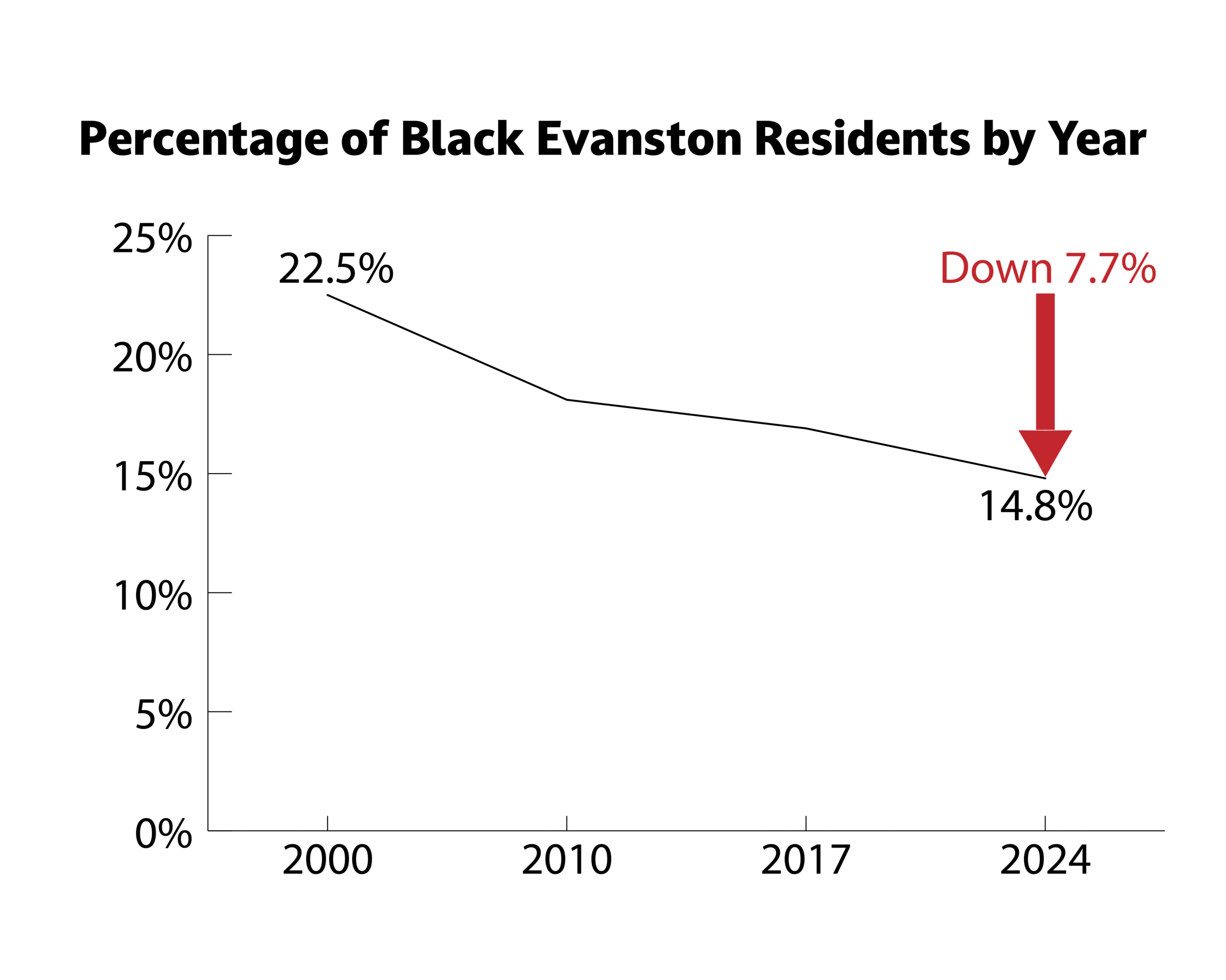 Line chart graph showing how the percentage of Black Evanston residents declined 7.7% from 2000 to 2024